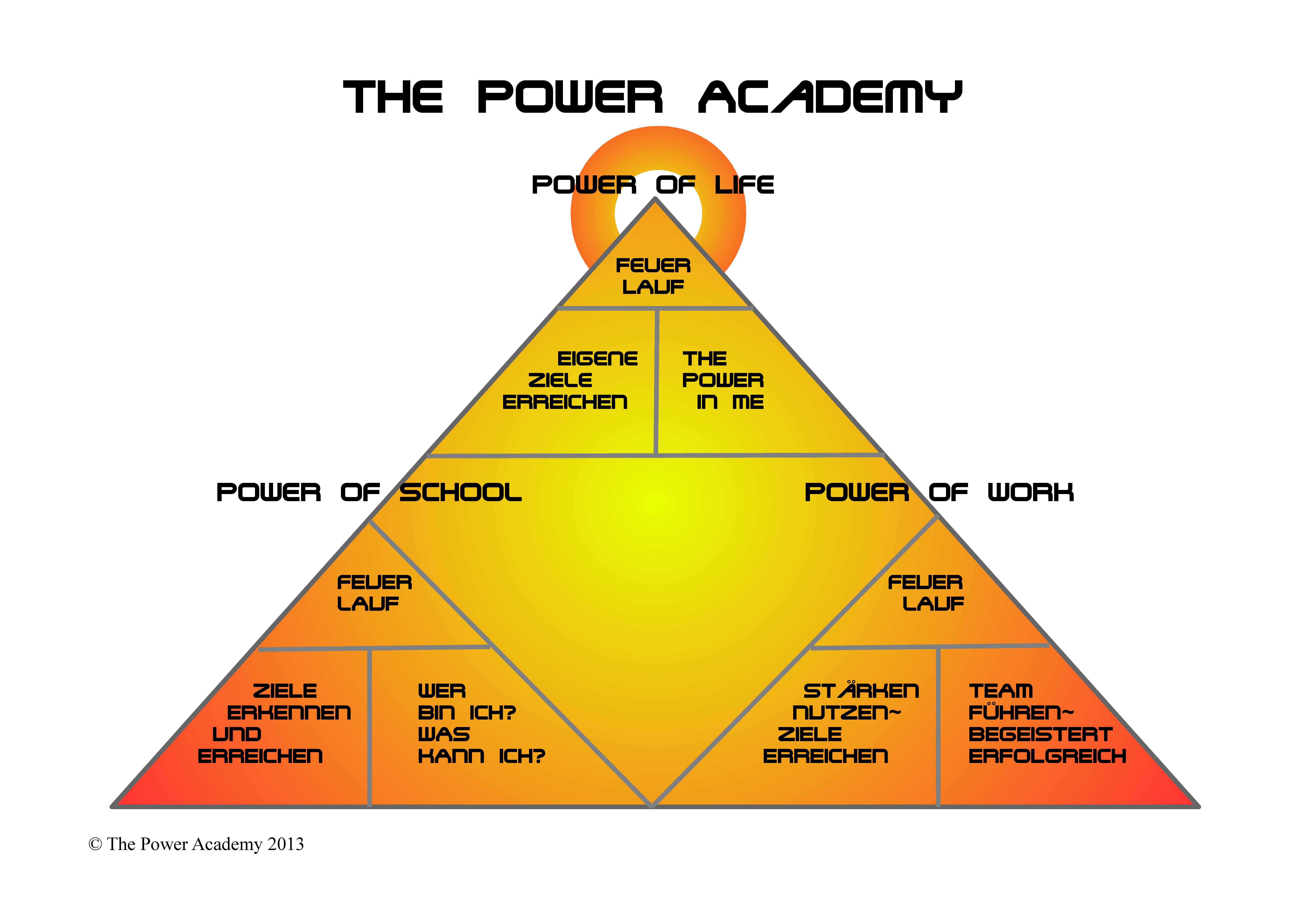 The Power Academy im Überblick